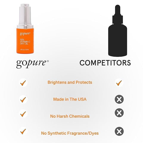 goPure 30% Vitamin C Dry Oil - Dark Spot Reducer with Anti-Aging Vitamin C Oil to Improve Fine Lines & Wrinkles with Moisturizing Squalane for Glowing & Youthful-Looking Skin - 0.43 fl oz