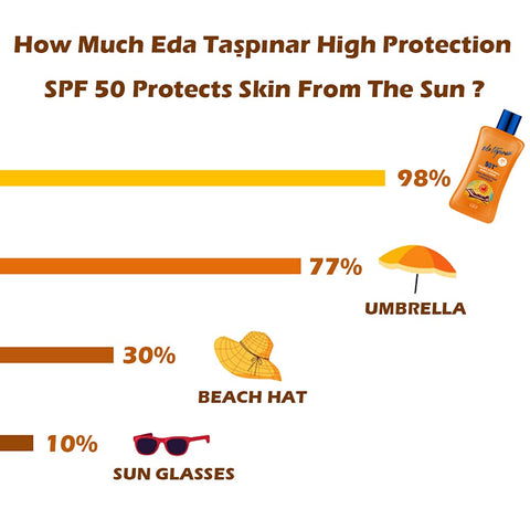 Eda Taspinar SPF 50+ High Protection Sunscreen Lotion for Sensitive Skin; Skin Nourishing Broad-Spectrum; Use on Face and Body for Both Light and Dark Skin Tones; 200ml, 6.7oz