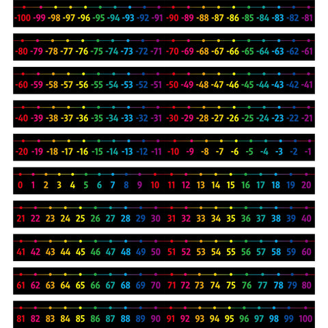Number Line Bulletin Board Set, -100 to 100 Number Line Classroom Decoration with PET Film Bulletin Board Border Math Class Decoration Supplies for Classroom, School Wall, Teacher Office, Kids Room